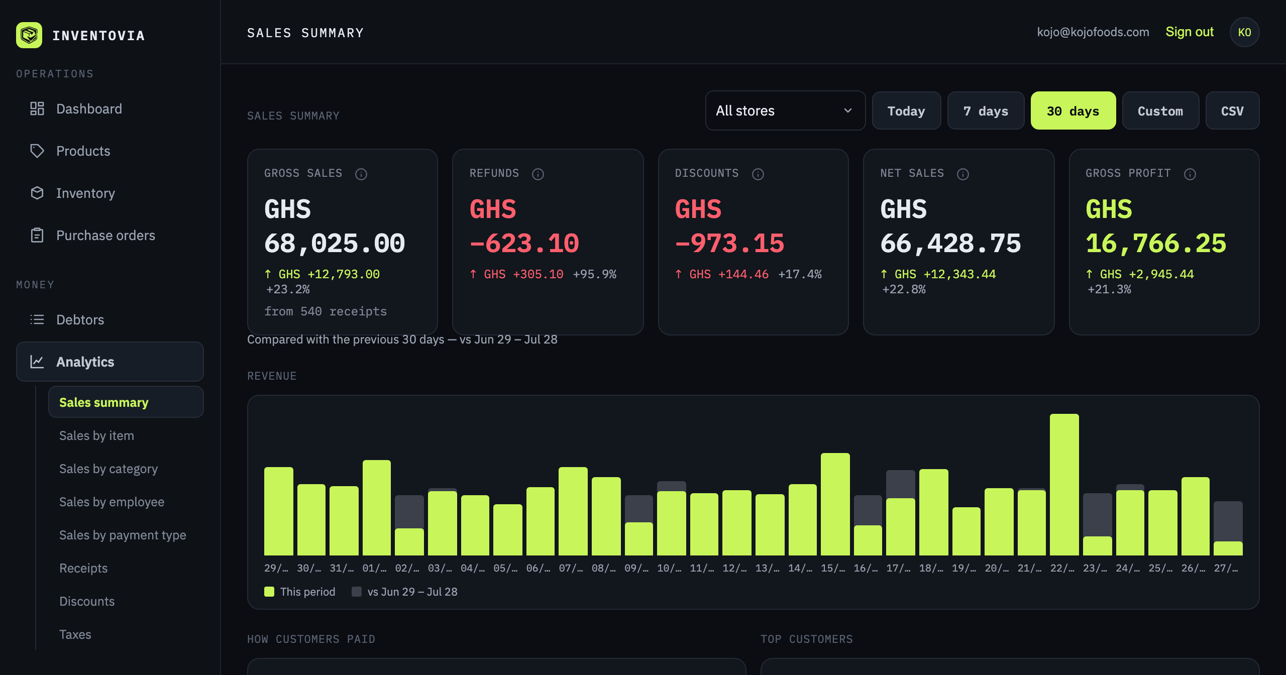 The Inventovia back office: a month of sales — gross, refunds, discounts, net and profit — a daily revenue chart, and how customers paid, mobile money first.